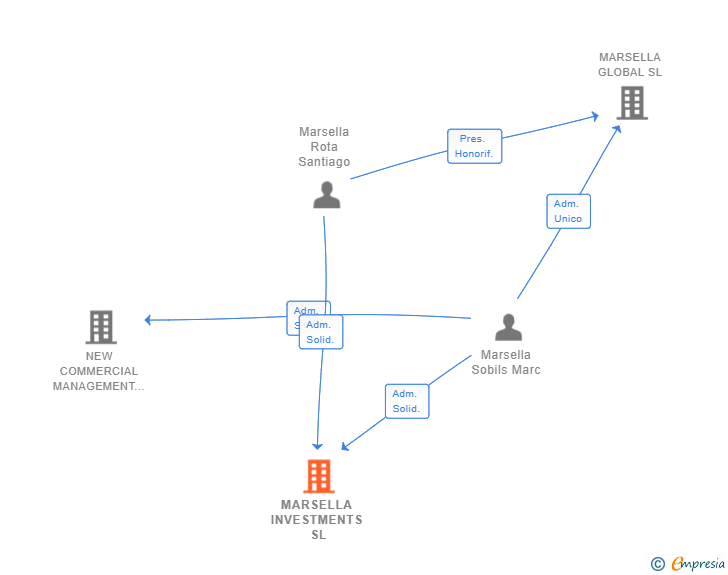 Vinculaciones societarias de MARSELLA INVESTMENTS SL