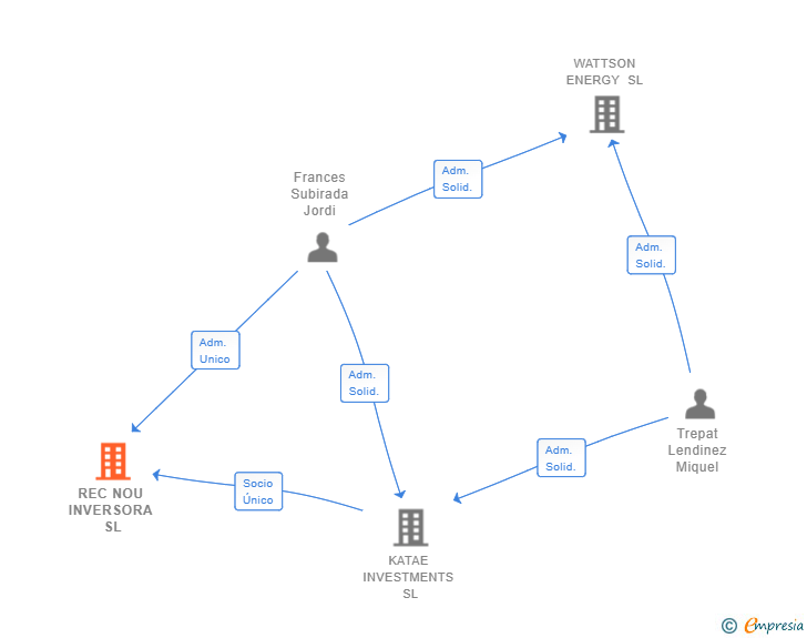 Vinculaciones societarias de REC NOU INVERSORA SL