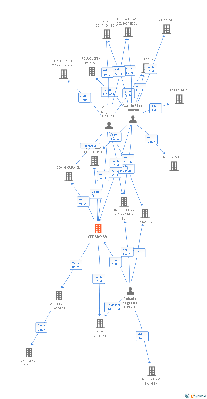 Vinculaciones societarias de CEBADO SA