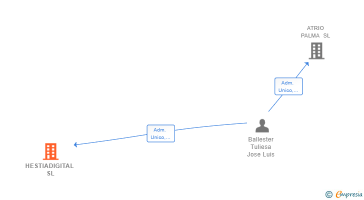 Vinculaciones societarias de HESTIADIGITAL SL