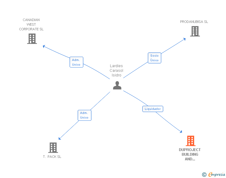 Vinculaciones societarias de DUPROJECT BUILDING AND SERVICES SL