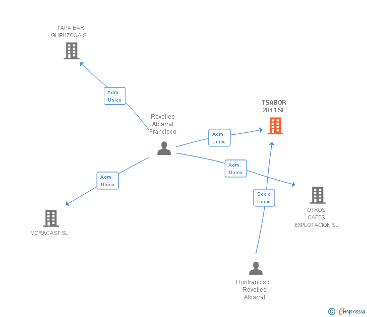 Vinculaciones societarias de TSABOR 2011 SL