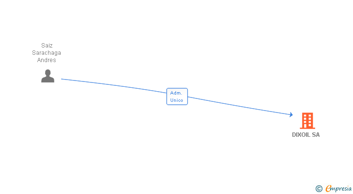 Vinculaciones societarias de DIXOIL SA