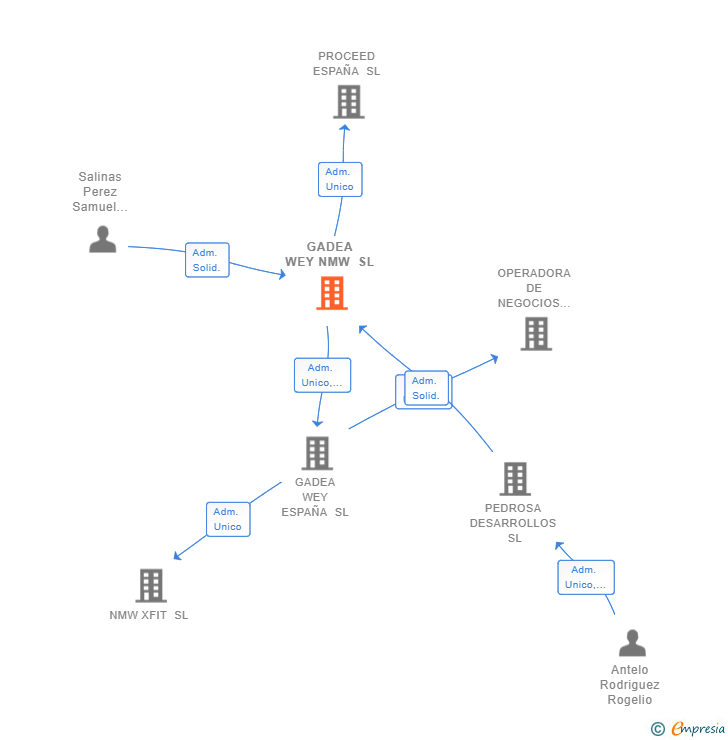 Vinculaciones societarias de GADEA WEY NMW SL