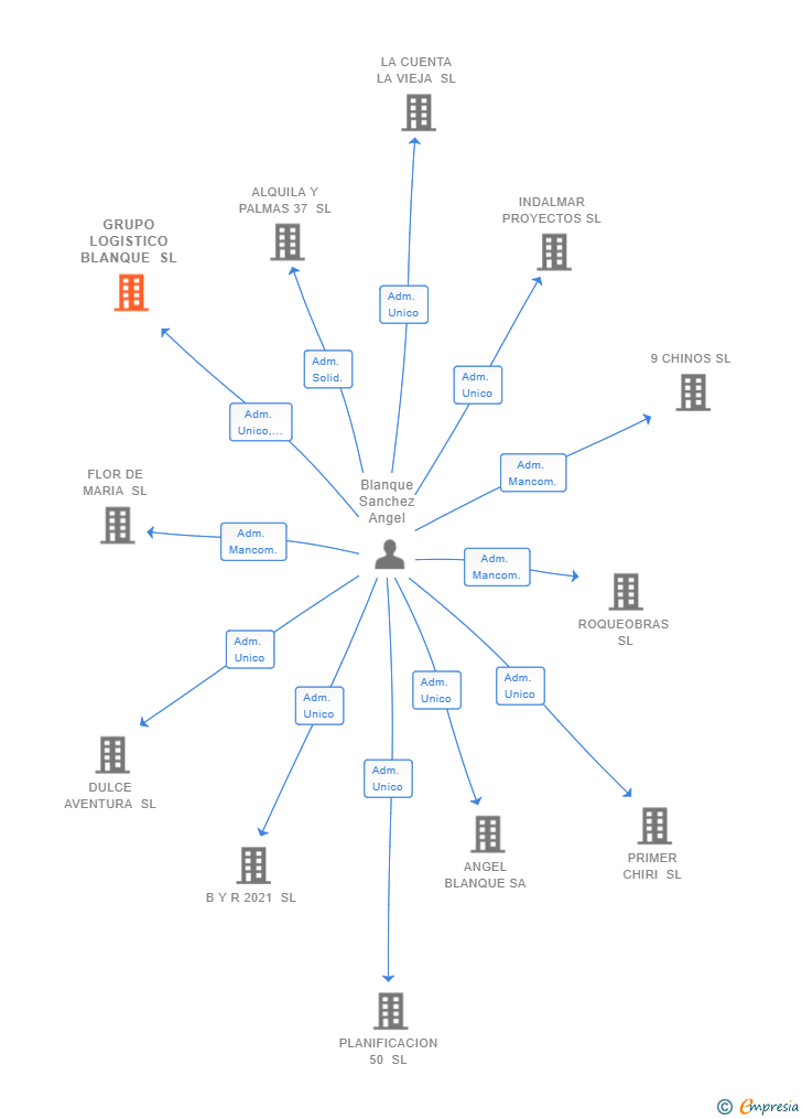 Vinculaciones societarias de GRUPO LOGISTICO BLANQUE SL