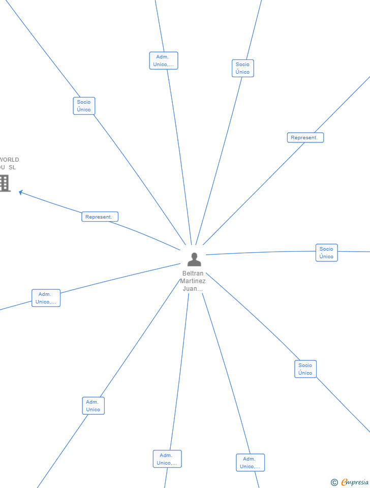 Vinculaciones societarias de ABSOLUTELY DREAMER SL