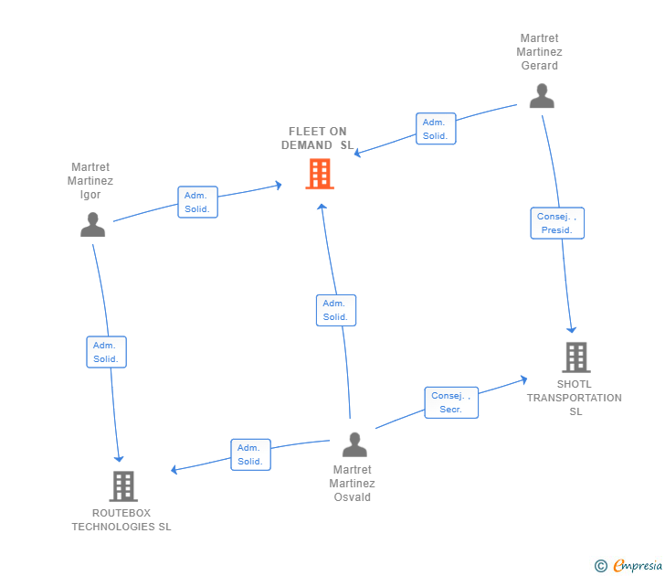 Vinculaciones societarias de FLEET ON DEMAND SL (EXTINGUIDA)