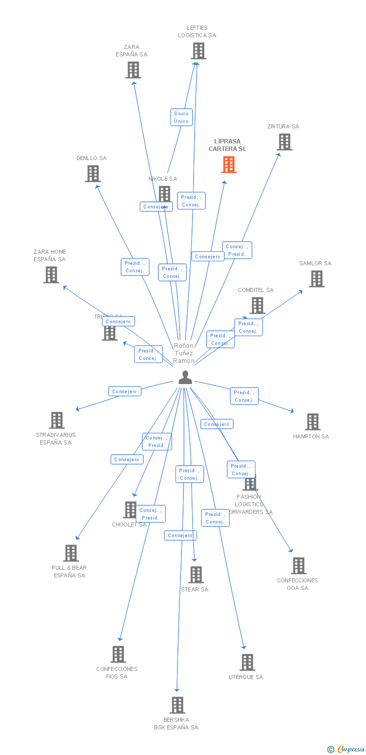 Vinculaciones societarias de LIPRASA CARTERA SL