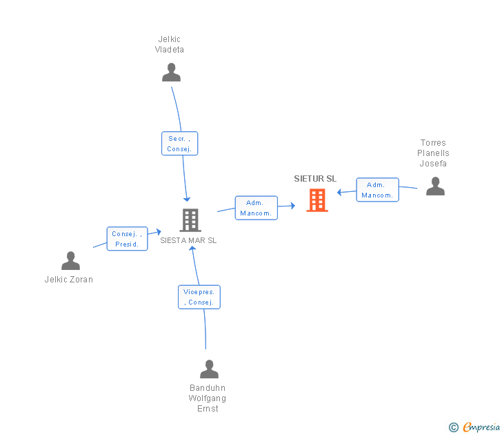 Vinculaciones societarias de SIETUR SL