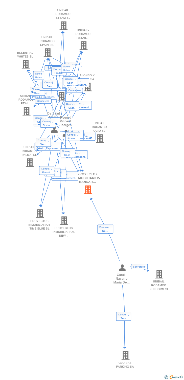 Vinculaciones societarias de PROYECTOS INMOBILIARIOS KANSAR III SL