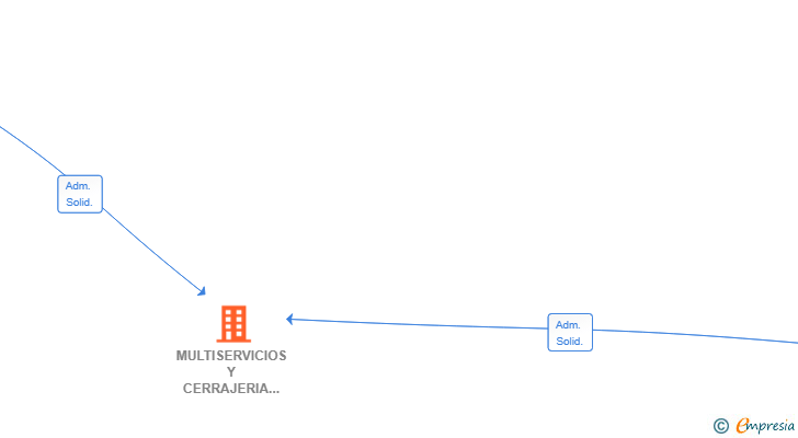 Vinculaciones societarias de MULTISERVICIOS Y CERRAJERIA YESYAMEL SL