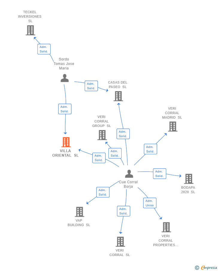 Vinculaciones societarias de VILLA ORIENTAL SL