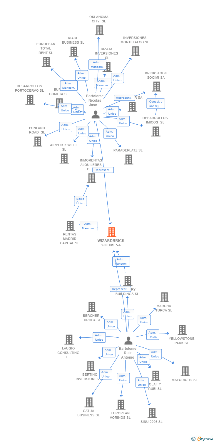 Vinculaciones societarias de WIZARDBRICK SOCIMI SA