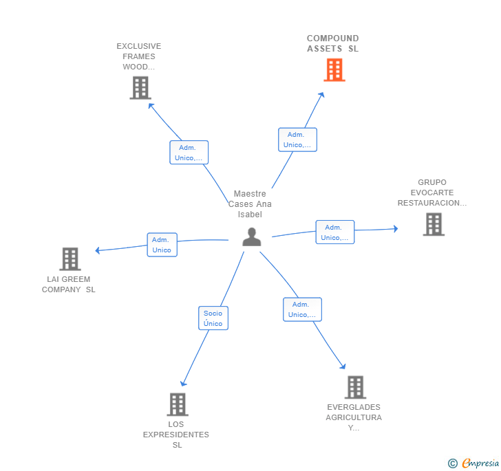 Vinculaciones societarias de COMPOUND ASSETS SL