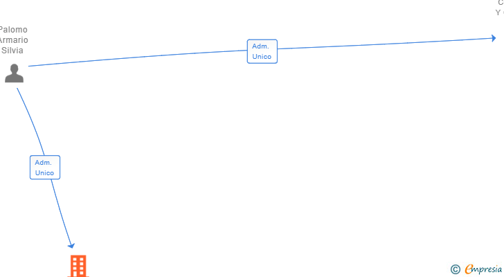 Vinculaciones societarias de ATIS MEDICAL PHARMA SL