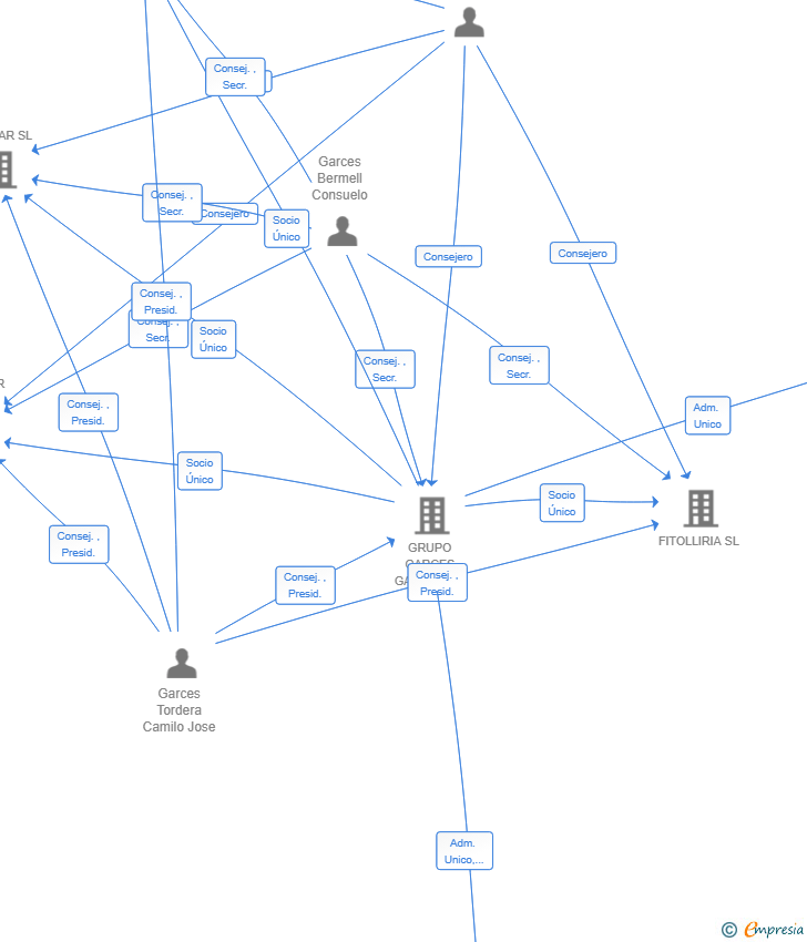 Vinculaciones societarias de IOLAND SOLUTION SL
