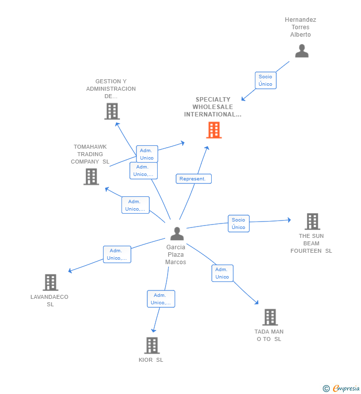 Vinculaciones societarias de SPECIALTY WHOLESALE INTERNATIONAL STORES SL