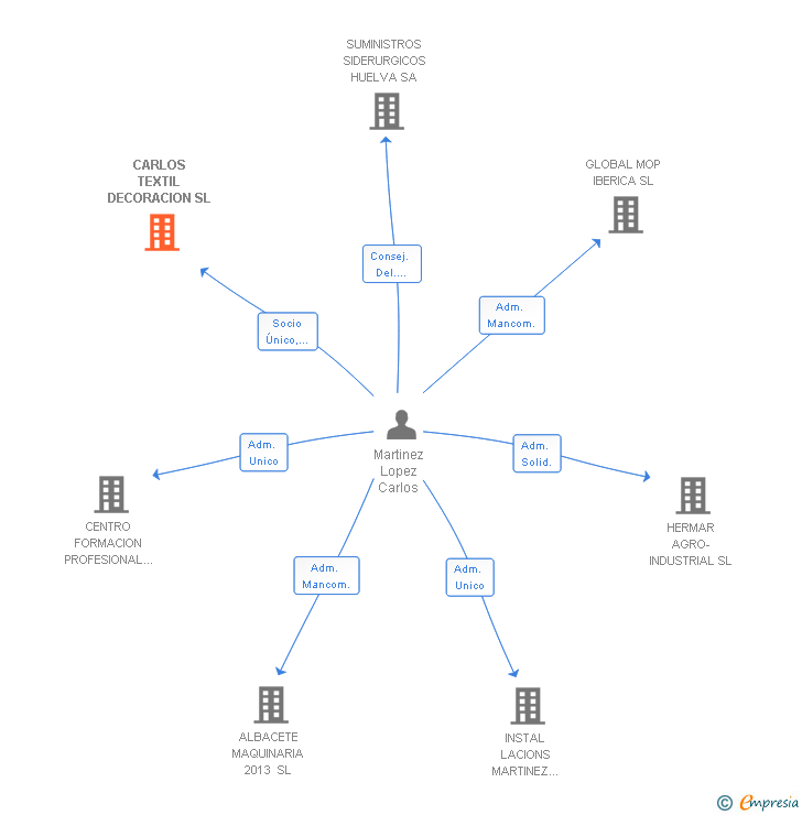 Vinculaciones societarias de CARLOS TEXTIL DECORACION SL