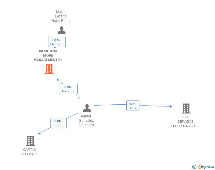 Vinculaciones societarias de MORE AND MORE MANAGEMENT SL