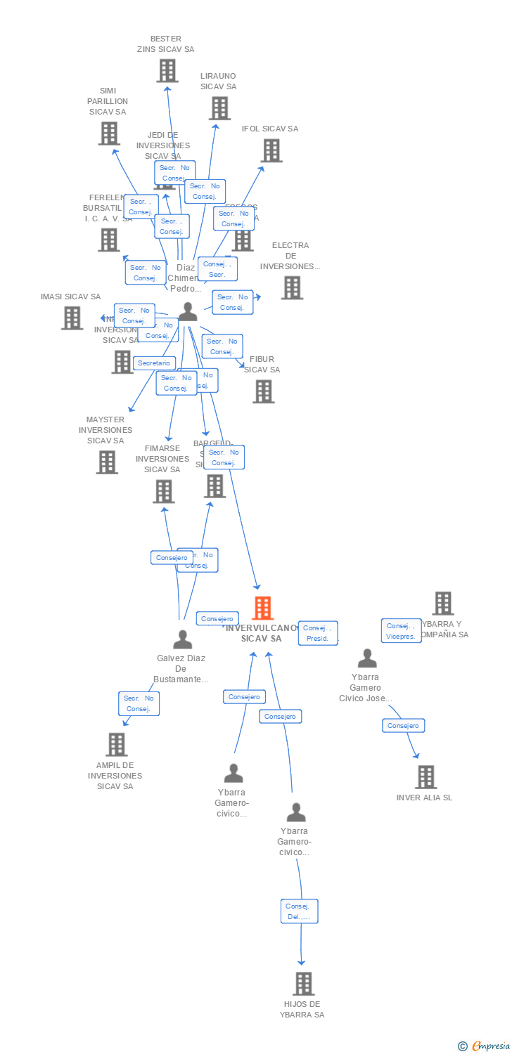 Vinculaciones societarias de INVERVULCANO SICAV SA