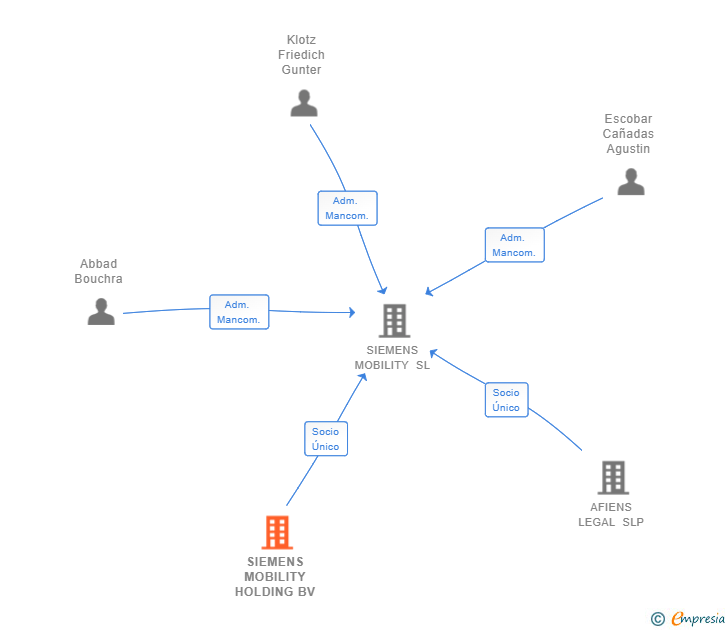 Vinculaciones societarias de SIEMENS MOBILITY HOLDING BV