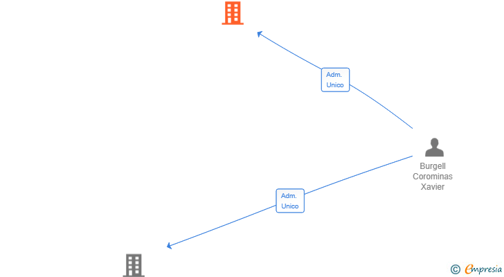 Vinculaciones societarias de CASA031 SL