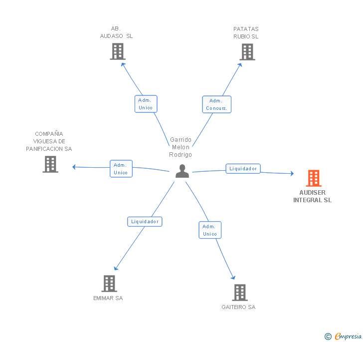 Vinculaciones societarias de AUDISER INTEGRAL SL