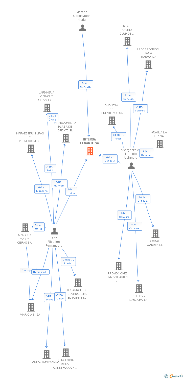 Vinculaciones societarias de INTERSA LEVANTE SA