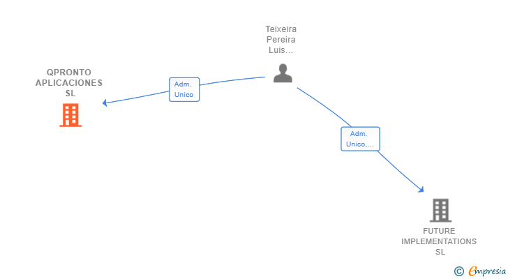 Vinculaciones societarias de QPRONTO APLICACIONES SL
