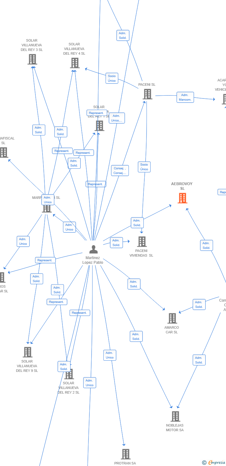 Vinculaciones societarias de AEBROVOY SL