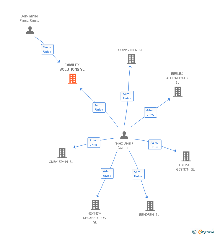 Vinculaciones societarias de CAMILEX SOLUTIONS SL (EXTINGUIDA)