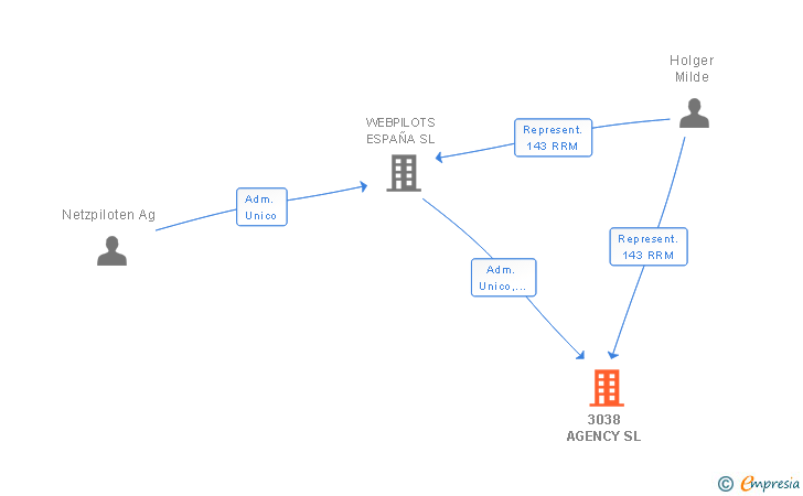 Vinculaciones societarias de 3038 AGENCY SL