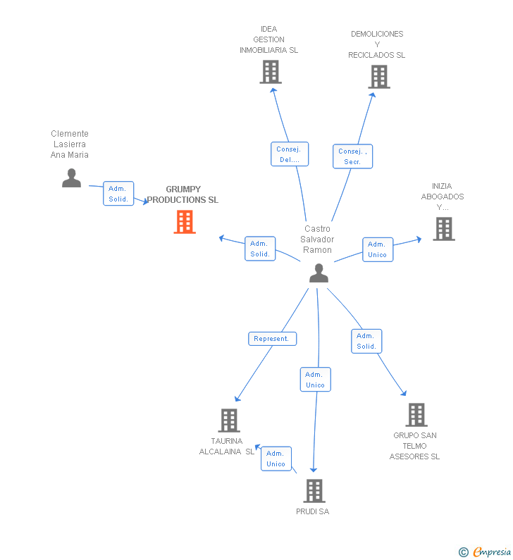 Vinculaciones societarias de GRUMPY PRODUCTIONS SL