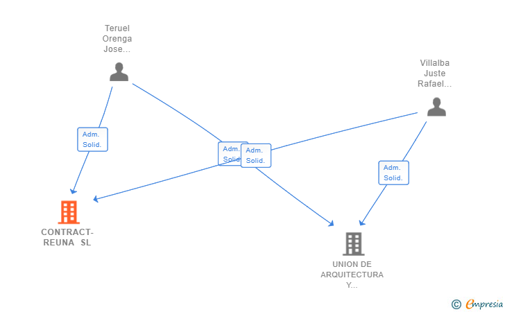Vinculaciones societarias de CONTRACT-REUNA SL