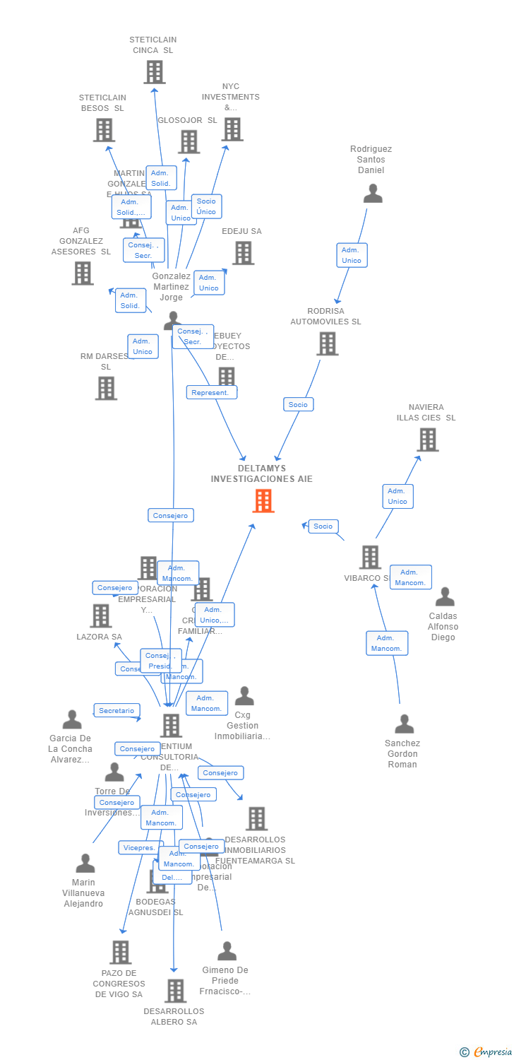 Vinculaciones societarias de DELTAMYS INVESTIGACIONES AIE (EXTINGUIDA)