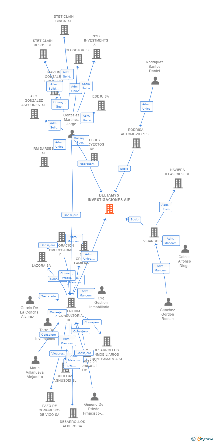 Vinculaciones societarias de DELTAMYS INVESTIGACIONES AIE