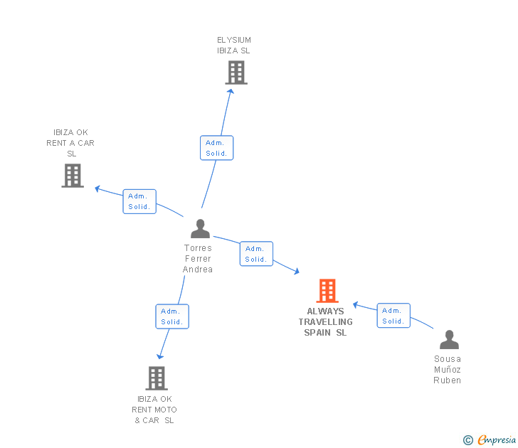 Vinculaciones societarias de ALWAYS TRAVELLING SPAIN SL