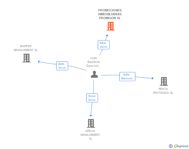 Vinculaciones societarias de PROMOCIONES INMOBILIARIAS PROIMGON SL
