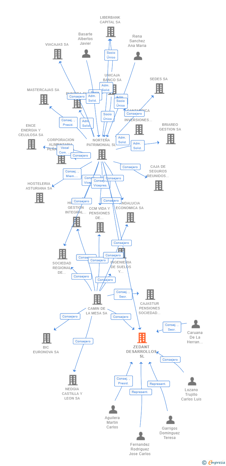 Vinculaciones societarias de ZEDANT DESARROLLOS SL