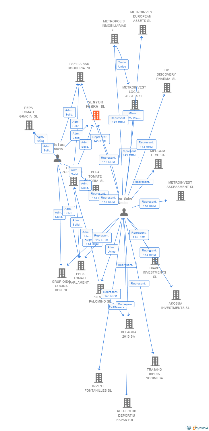 Vinculaciones societarias de SENYOR FABRA SL