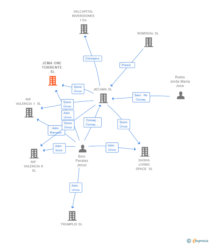 Vinculaciones societarias de JEMA ONE TORRENTE SL