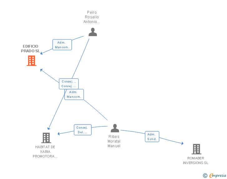 Vinculaciones societarias de EDIFICIO PRADO SL
