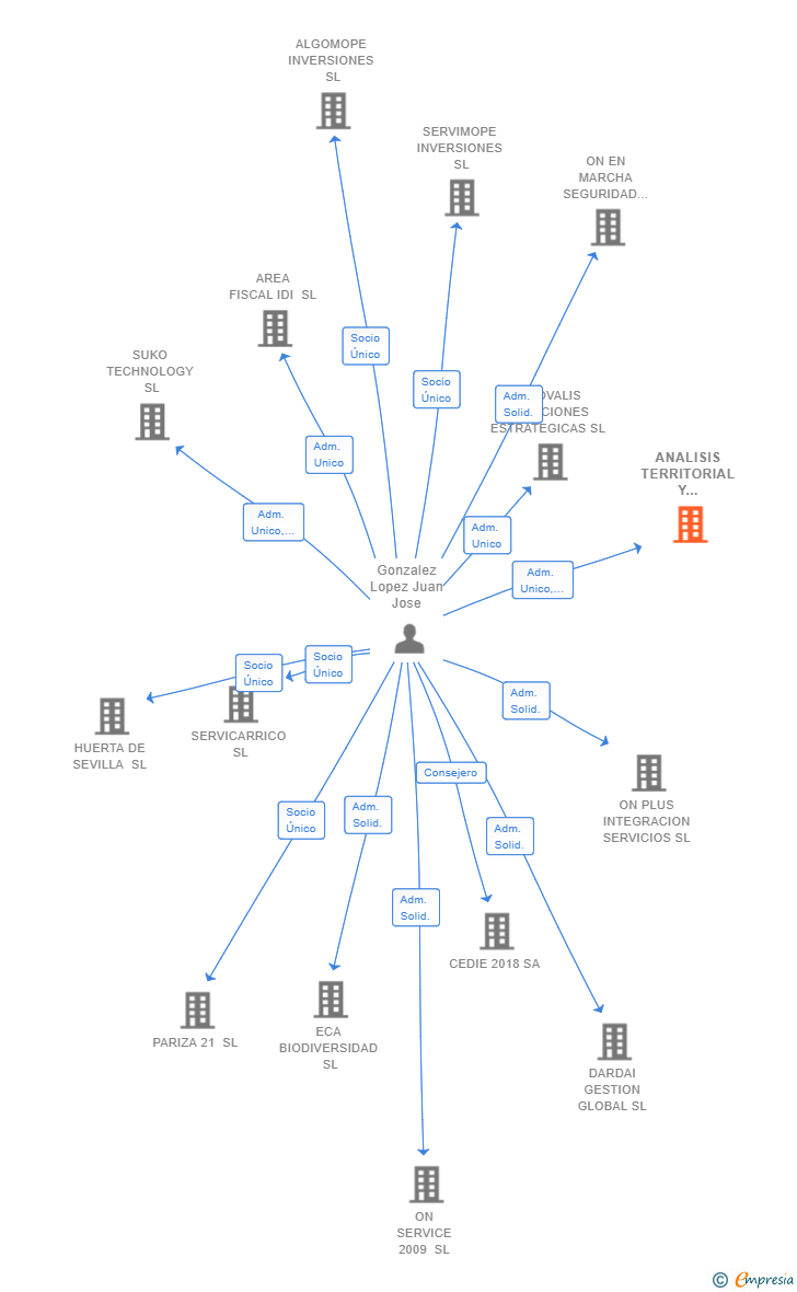 Vinculaciones societarias de ANALISIS TERRITORIAL Y AMBIENTAL SL
