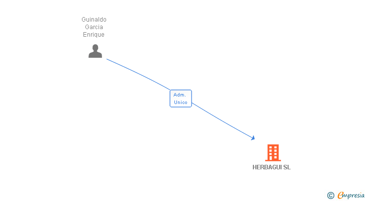 Vinculaciones societarias de HERBAGUI SL