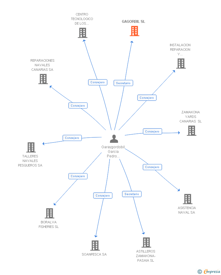 Vinculaciones societarias de GAGORBIL SL