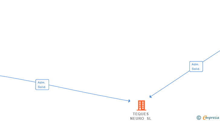 Vinculaciones societarias de TEQUES NEURO SL
