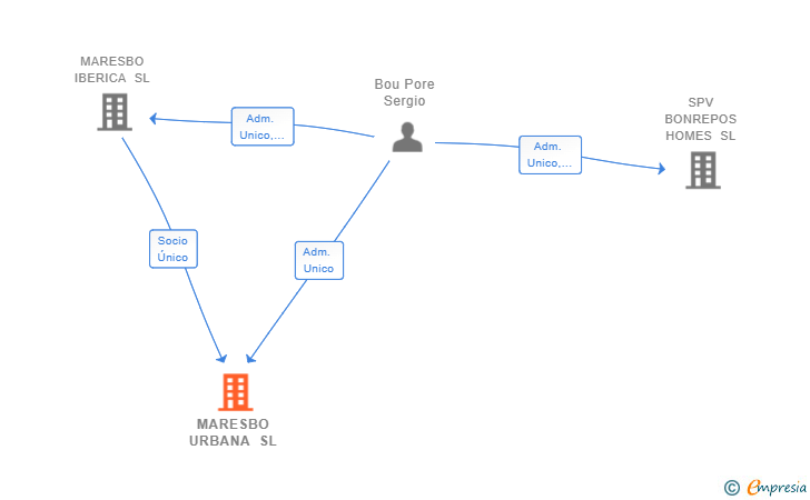 Vinculaciones societarias de MARESBO URBANA SL