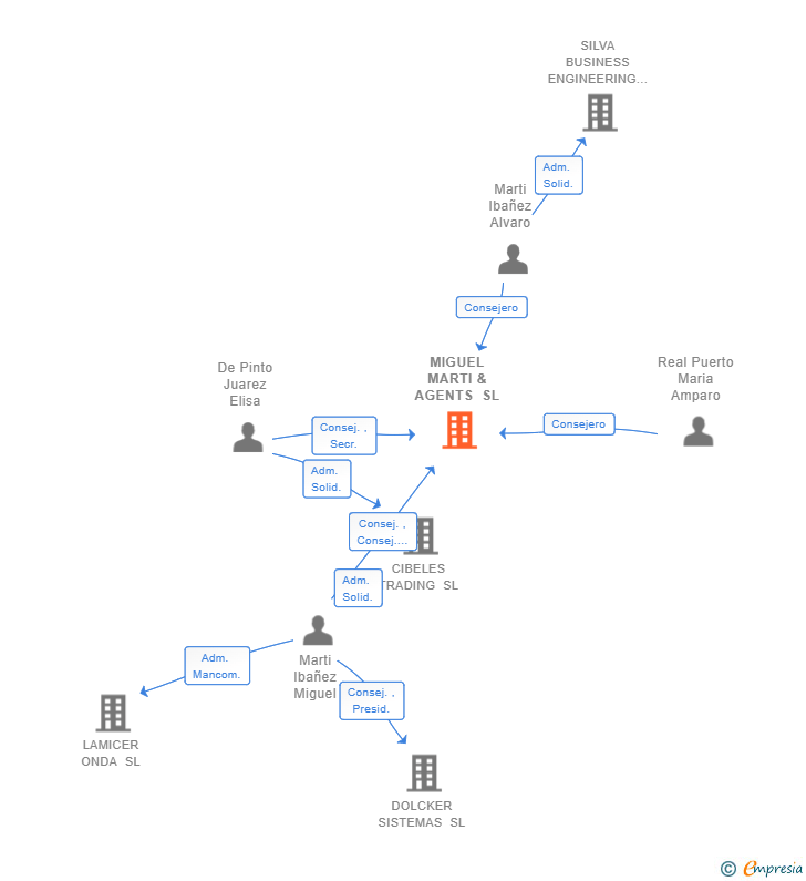 Vinculaciones societarias de MIGUEL MARTI & AGENTS SL