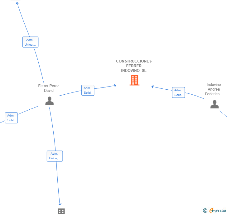 Vinculaciones societarias de CONSTRUCCIONES FERRER INDOVINO SL