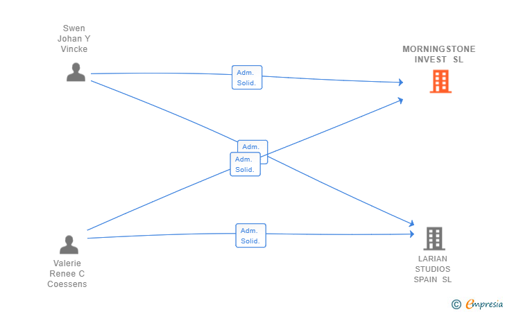 Vinculaciones societarias de MORNINGSTONE INVEST SL